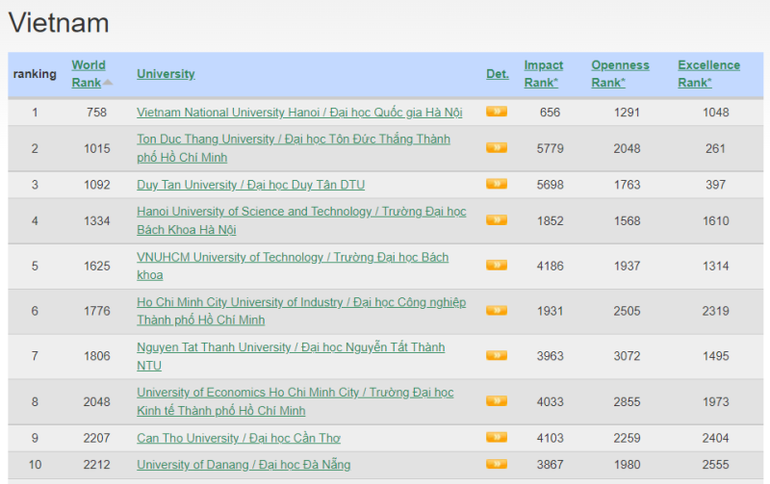 Thứ tự 10 cơ sở giáo dục đại học Việt Nam trong bảng xếp hạng. Thứ tự 10 cơ sở giáo dục đại học Việt Nam trong bảng xếp hạng.