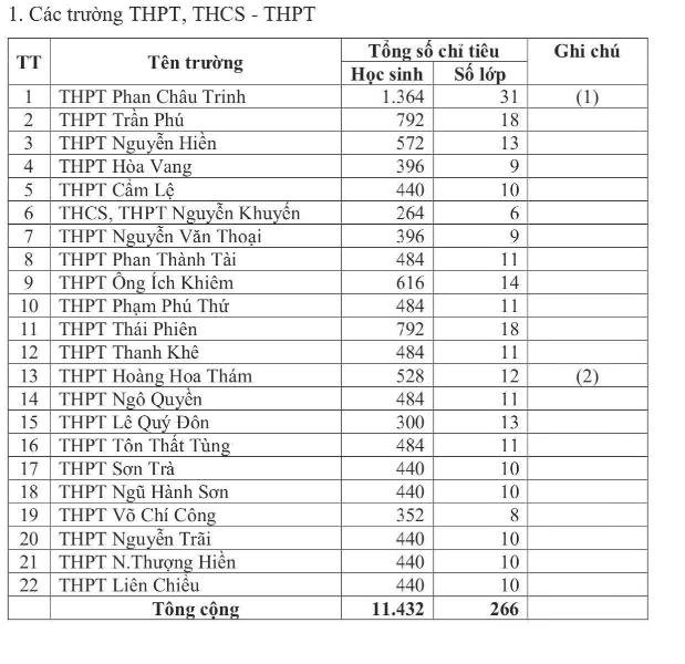 Chỉ tiêu cụ thể các trường tại Đà Nẵng.
