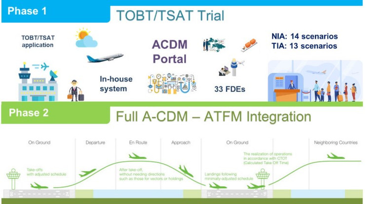 Hai giai đoạn triển khai A-CDM. Hai giai đoạn triển khai A-CDM.
