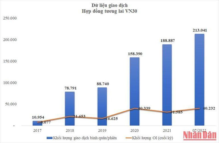 Dữ liệu giao dịch 5 năm Hợp đồng tương lai VN30. (Đồ họa: KG, Nguồn số liệu: HNX) Dữ liệu giao dịch 5 năm Hợp đồng tương lai VN30. (Đồ họa: KG, Nguồn số liệu: HNX)