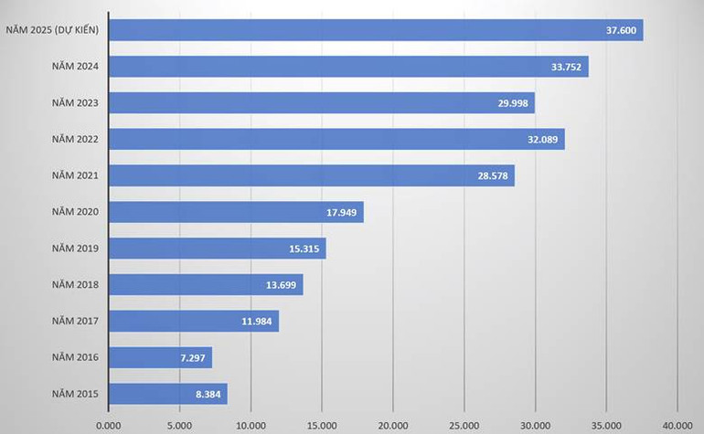 Biểu đồ: Doanh thu thuần của GELEX giai đoạn 2015-2025. Đơn vị: tỷ đồng.