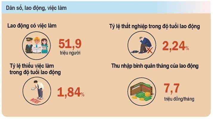 Các chỉ số cơ bản về dân số, việc làm năm 2024. Nguồn: Tổng cục Thống kê
