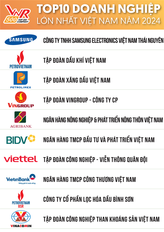 Công ty BSR đứng thứ 9 trong Top 500 doanh nghiệp lớn nhất Việt Nam 2024.