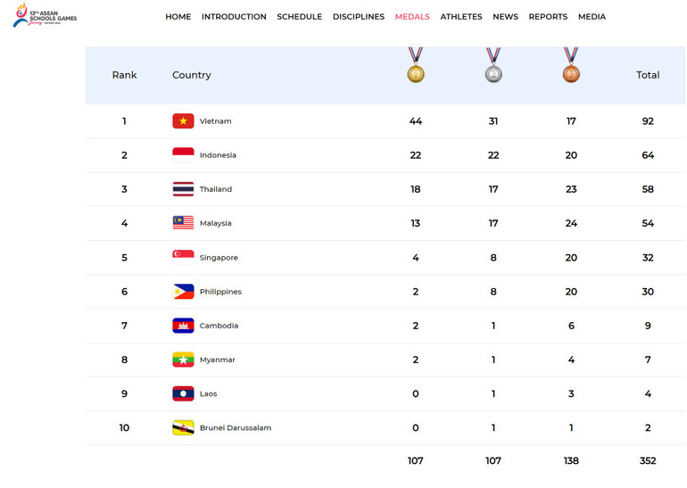 Bảng xếp hạng tại ngày thi đấu cuối cùng 7.6.2024