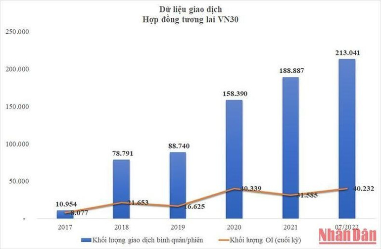 Dữ liệu giao dịch 5 năm Hợp đồng tương lai VN30. (Nguồn số liệu: HNX)