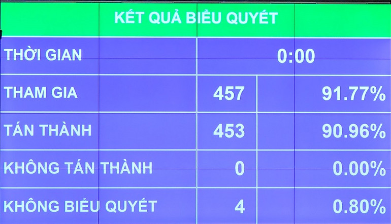 Kết quả biểu quyết. (Ảnh: LINH KHOA NGUYÊN) Năm 2020, tổng thu cân đối ngân sách nhà nước đạt gần 2,28 triệu tỷ đồng -0