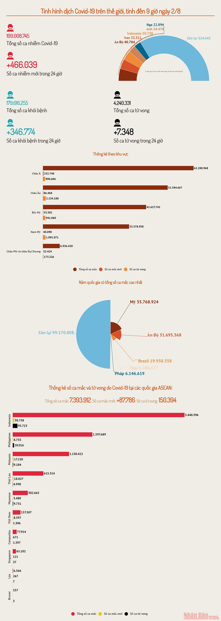 [Infographic] Thế giới: Số ca mắc mới trong 24 giờ vẫn trên 450 nghìn -0