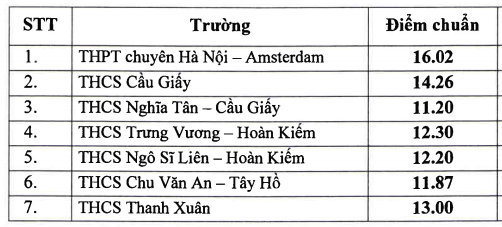 Công bố điểm chuẩn vào lớp 6 chương trình song bằng -0