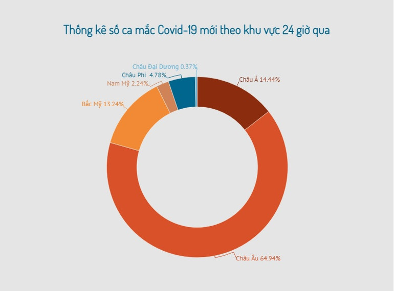 Thêm gần nửa triệu ca nhiễm Covid-19 mới ghi nhận trên toàn cầu trong 24 giờ qua -0