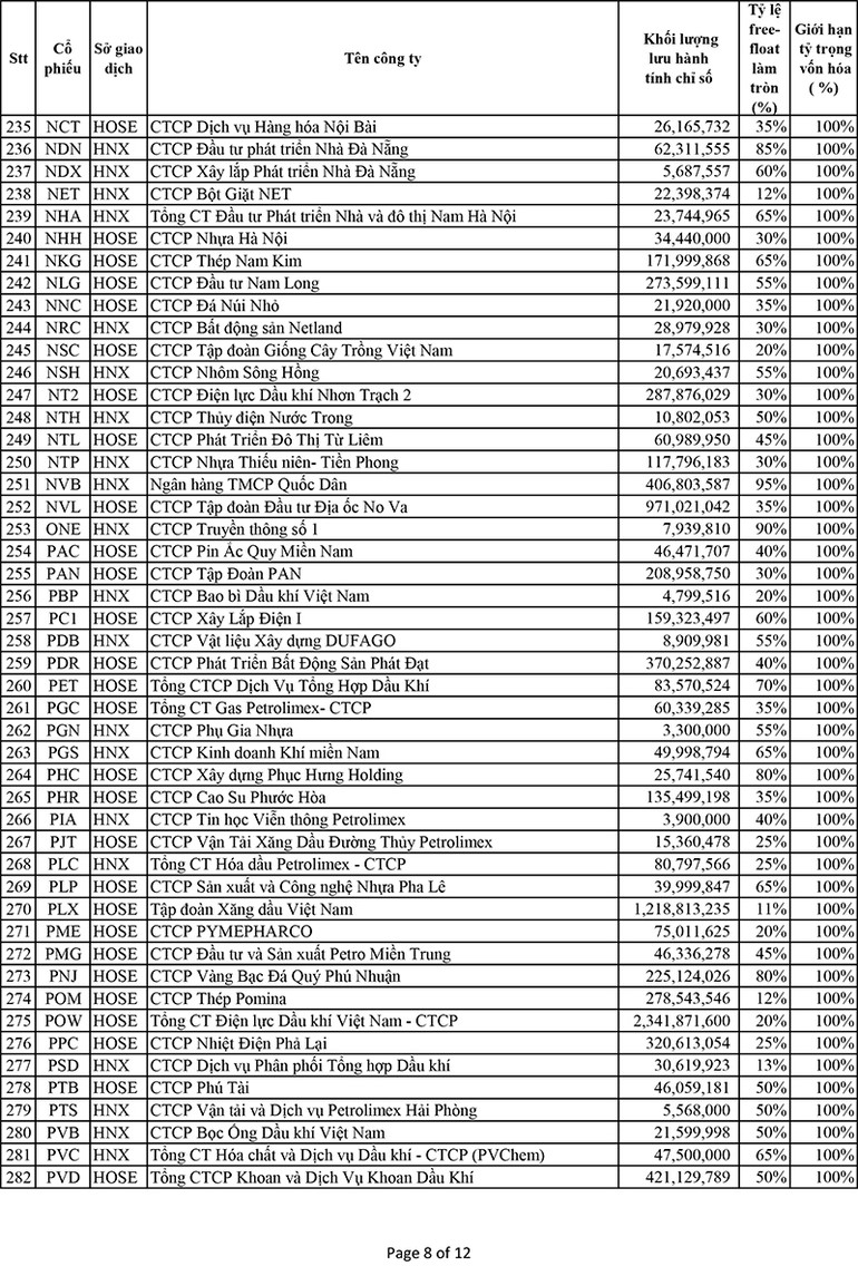 Danh mục cổ phiếu thành phần chỉ số VNX Allshare và VNX50 -1