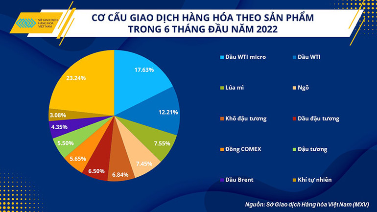 Biểu đồ cơ cấu sản phẩm được giao dịch nhiều nhất nửa đầu năm 2022 Cuộc chạy đua sôi động cho top 5 thị phần môi giới hàng hóa tại Việt Nam -0