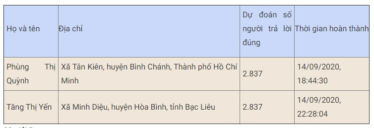 Gần 129 nghìn lượt thi trắc nghiệm “Chung tay vì an toàn giao thông” tuần thứ hai -0