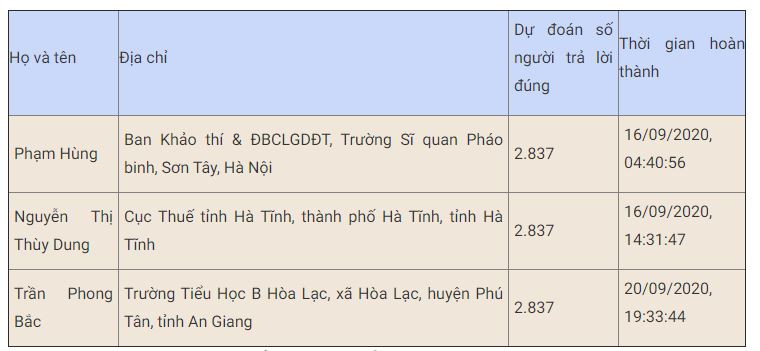 Gần 129 nghìn lượt thi trắc nghiệm “Chung tay vì an toàn giao thông” tuần thứ hai -0