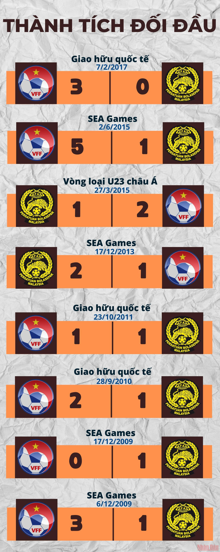Tương quan U23 Việt Nam-U23 Malaysia trước trận bán kết bóng đá nam SEA Games 31 -0