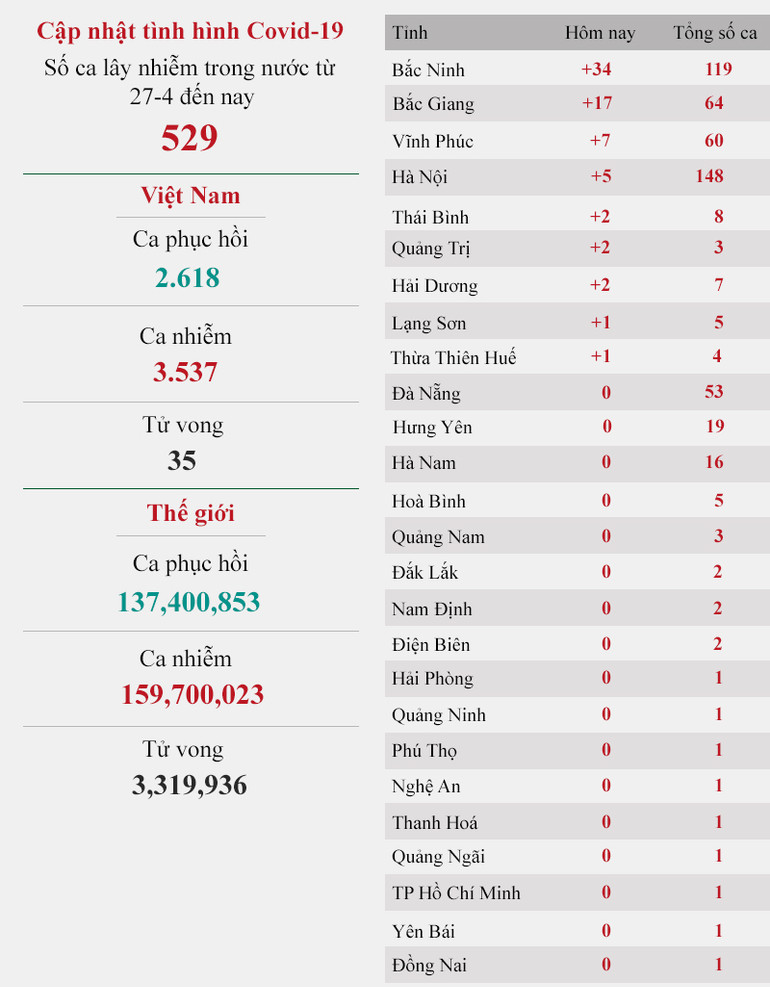 Cập nhật diễn biến dịch Covid-19 ngày 11-5 ảnh 1 Cập nhật diễn biến dịch Covid-19 ngày 11-5 -0