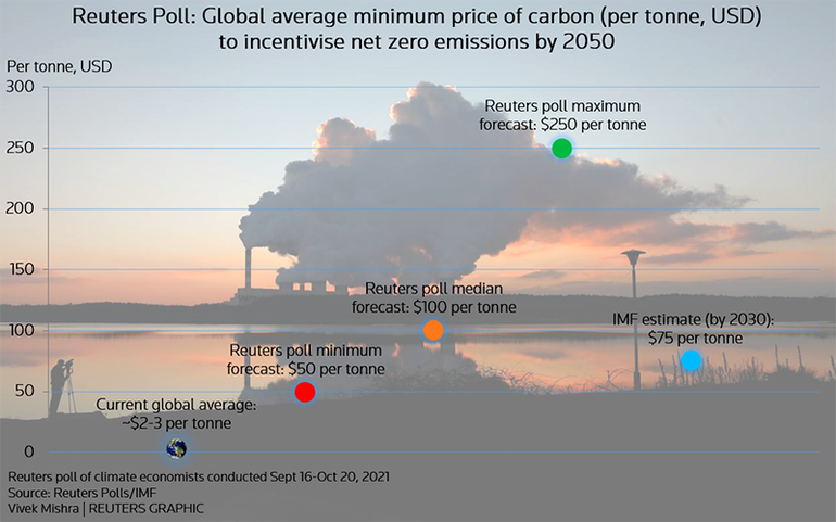 Giá khí thải carbon trung bình tối thiểu trên toàn cầu. (Đồ họa: Reuters) Chính sách định giá carbon để mức phát thải ròng bằng 0 vào năm 2050 -0