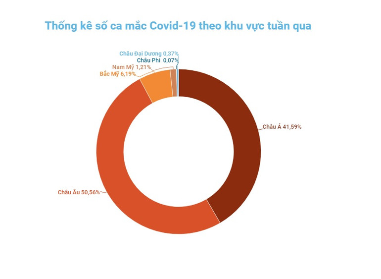 Thế giới ghi nhận trên 15,4 triệu ca khỏi Covid-19, số ca mắc mới tiếp đà giảm trong tuần qua -0