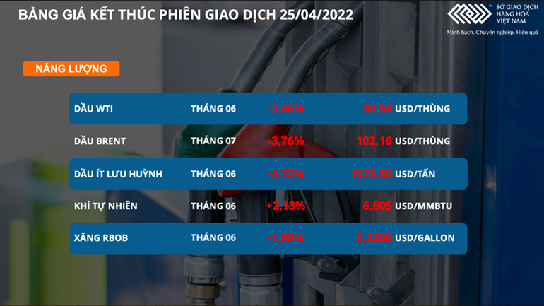 Lệnh phong tỏa của Trung Quốc khiến giá dầu thô mất mốc 100 USD -0