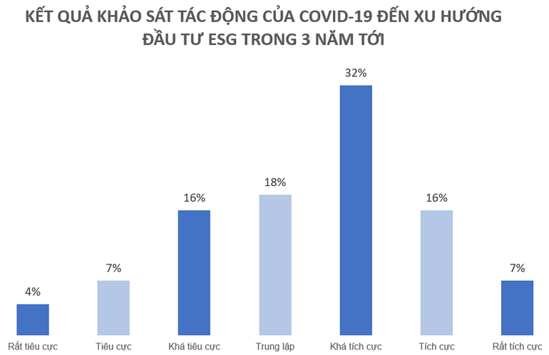 (Nguồn: J.P.Morgan) Đại dịch Covid-19 đang định hình rõ hơn xu hướng đầu tư ESG -0