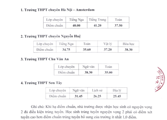 Hạ điểm chuẩn vào lớp 10 chuyên của Hà Nội -0