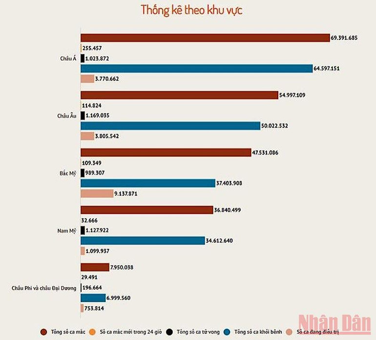 Thế giới: Số ca nhiễm vẫn cao hơn số ca khỏi trong 24 giờ -0