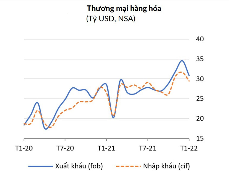 Nguồn: WB WB: Nhiều tín hiệu tích cực trong kinh tế vĩ mô Việt Nam đầu năm 2022 -0