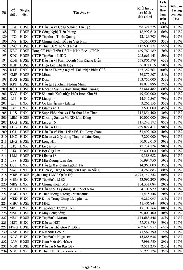 Danh mục cổ phiếu thành phần chỉ số VNX Allshare và VNX50 -0