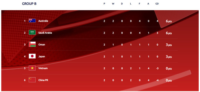 Đội tuyển Trung Quốc chốt địa điểm sân nhà cho trận gặp Việt Nam ngày 7/10 -0