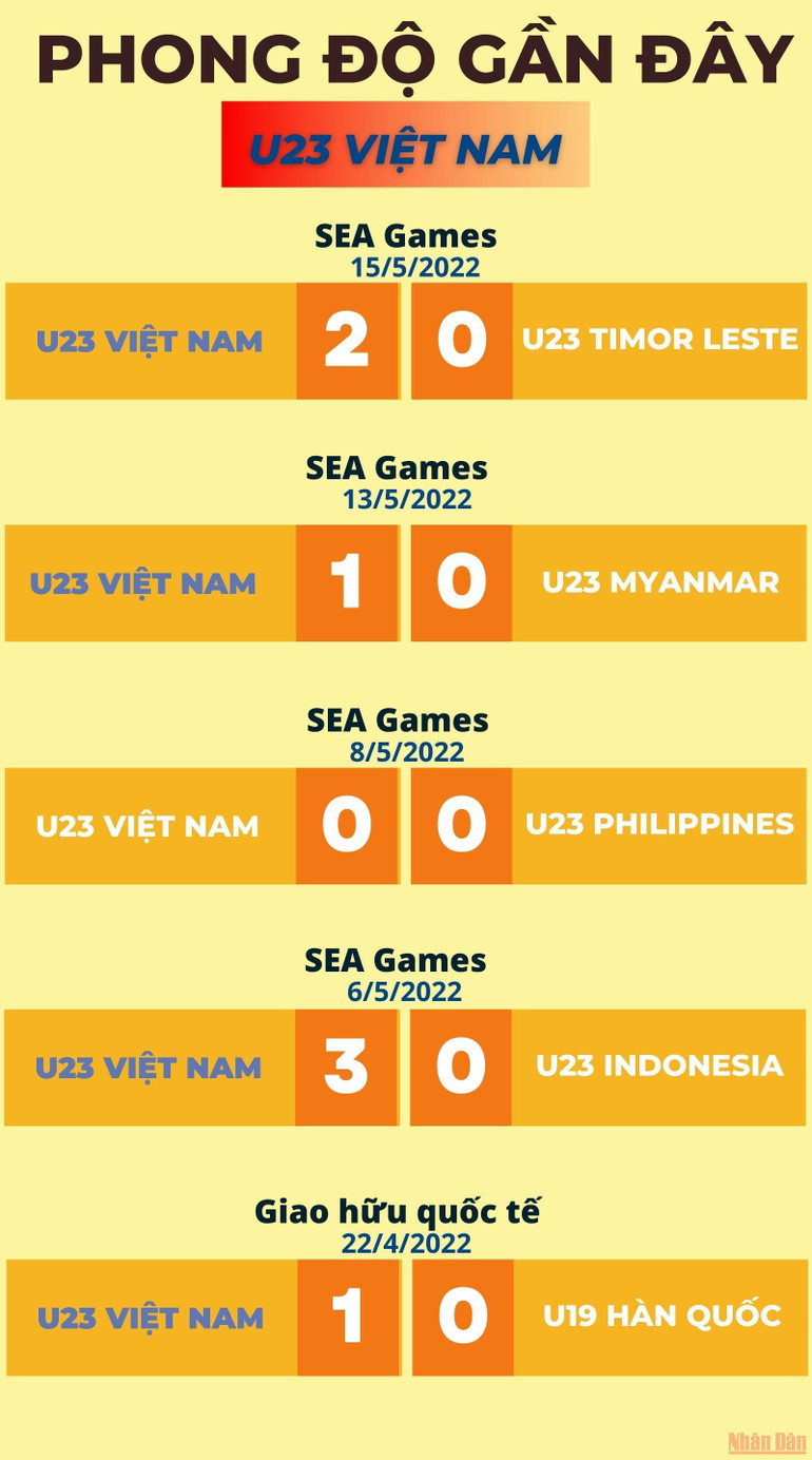 Tương quan U23 Việt Nam-U23 Malaysia trước trận bán kết bóng đá nam SEA Games 31 -0