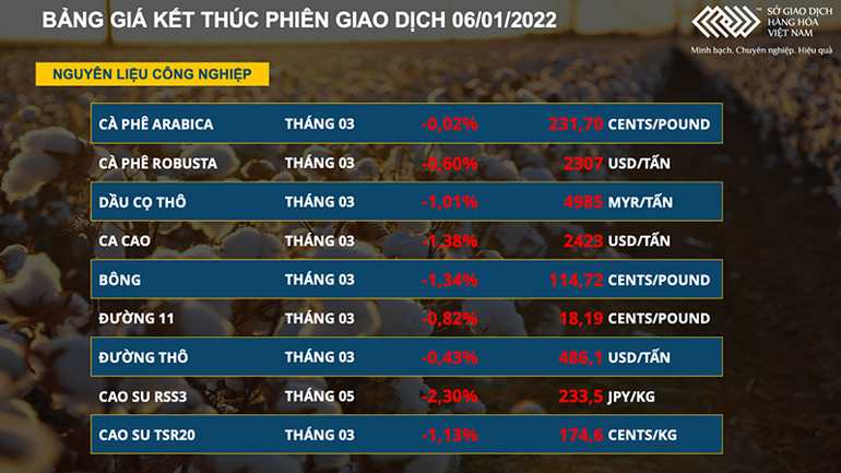 Giá cà-phê, bông, đường, cao-su đồng loạt chìm trong sắc đỏ -0
