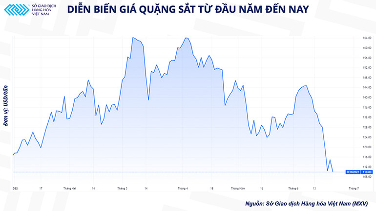 Giá quặng sắt tiếp tục đối mặt với nhiều thách thức trong tương lai -0