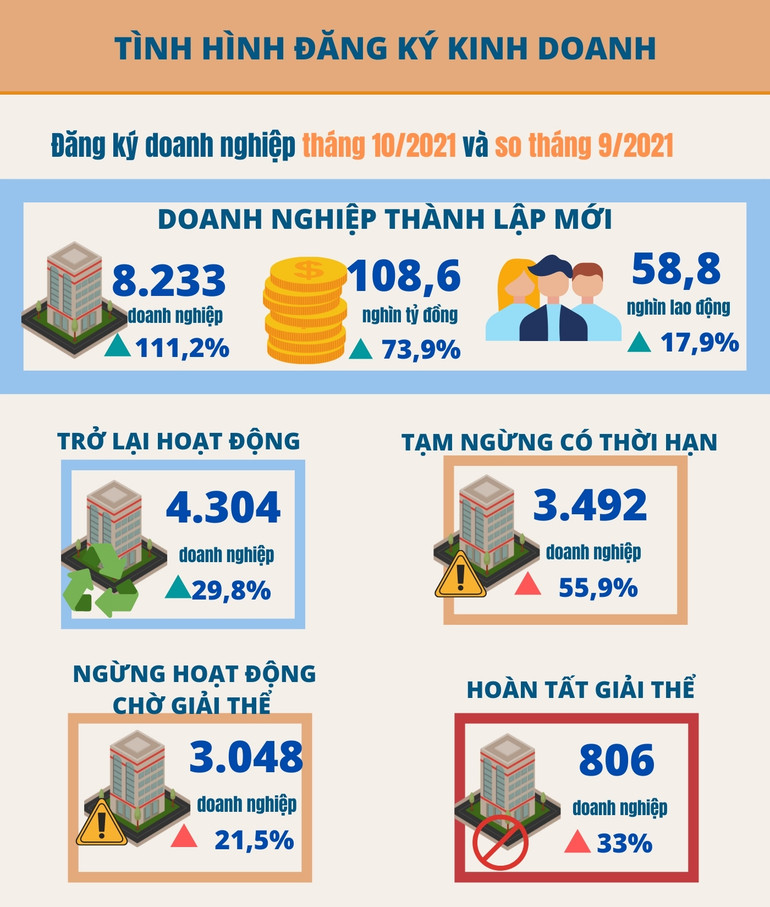 Doanh nghiệp thành lập mới tháng 10/2021 tăng cả số lượng và vốn đăng ký -0