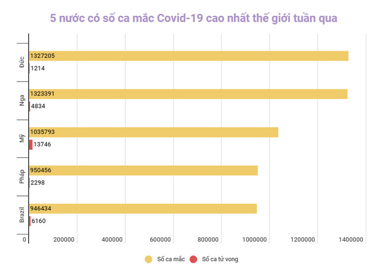 Số ca mắc Covid-19 trên toàn cầu giảm 20% trong tuần qua -0