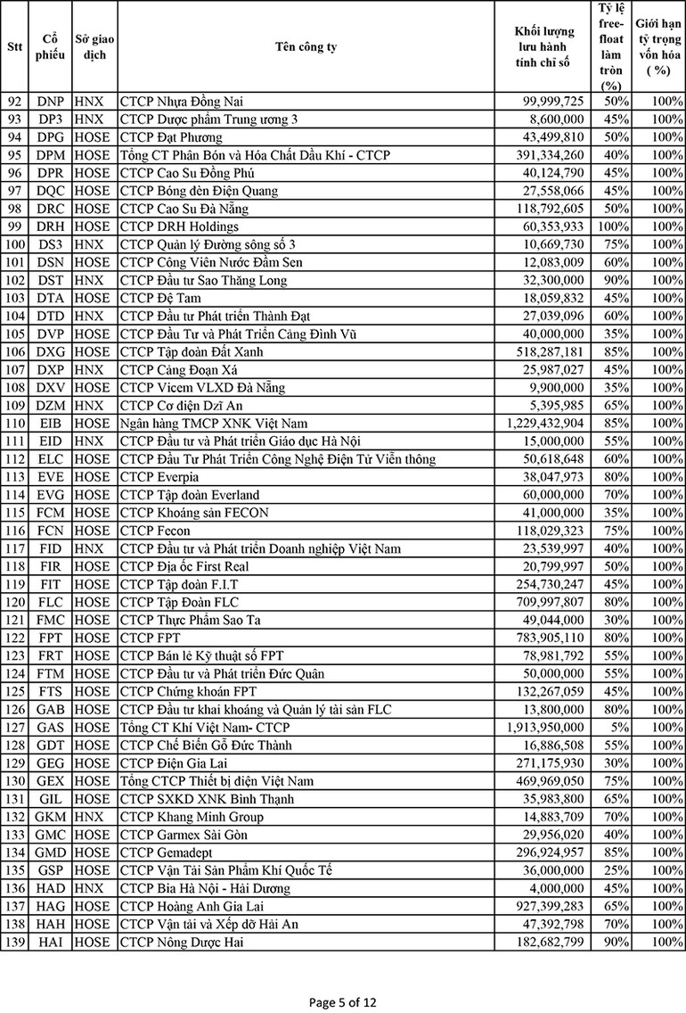 Danh mục cổ phiếu thành phần chỉ số VNX Allshare và VNX50 -1