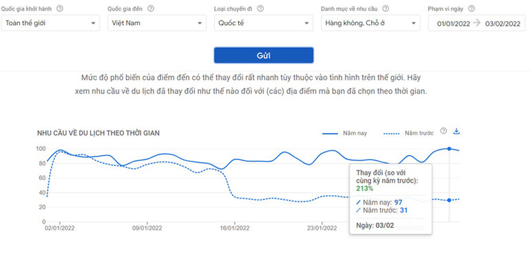 Lượng tìm kiếm quốc tế về du lịch Việt Nam trên đà tăng mạnh -0