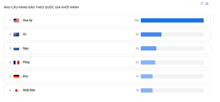 Lượng tìm kiếm quốc tế về du lịch Việt Nam trên đà tăng mạnh -0