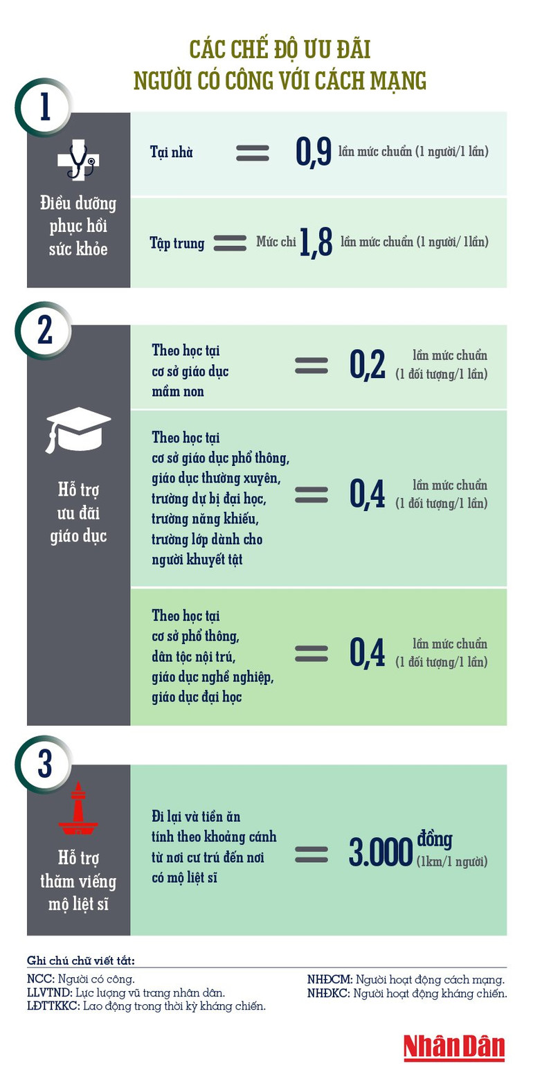 Một số quy định mới về chính sách ưu đãi người có công với cách mạng có hiệu lực trong tháng 9 -0