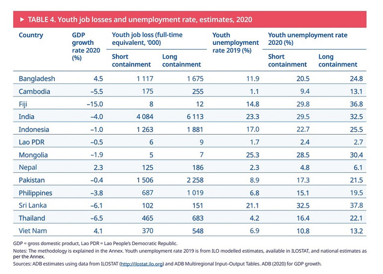 Thanh niên Việt Nam có thể mất 370 nghìn việc làm vì Covid-19 -0