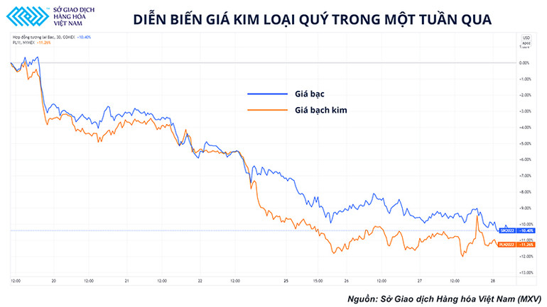 Thị trường kim loại quý liệu có còn là kênh trú ẩn an toàn sau khi FED tăng lãi suất? -0