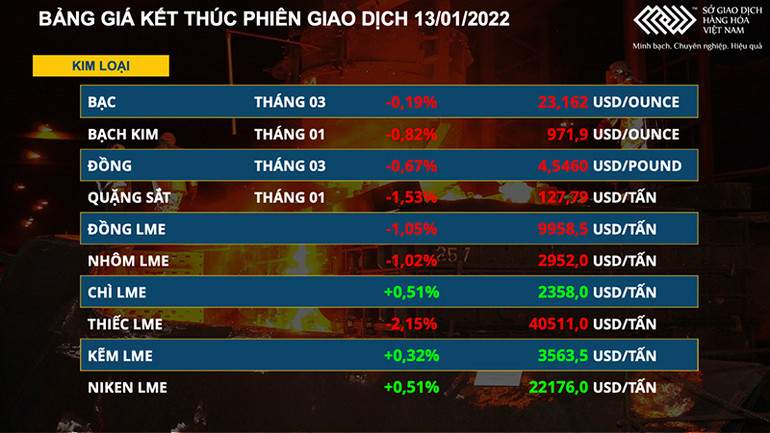 Thị trường kim loại ảm đạm, giá đồng, nhôm, quặng sắt giảm mạnh ảnh 2 Thị trường kim loại ảm đạm, giá đồng, nhôm, quặng sắt giảm mạnh -0