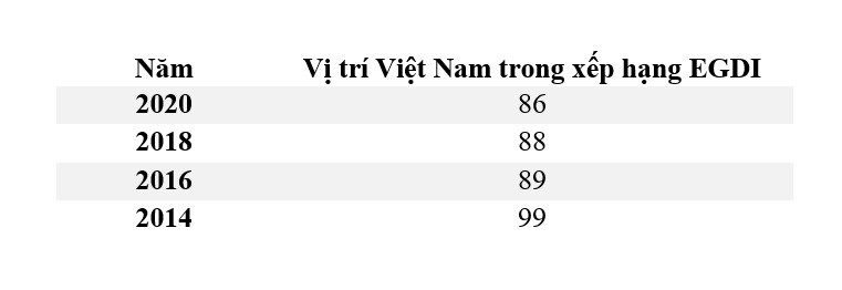 Việt Nam tăng 2 bậc trong Bảng xếp hạng LHQ về Chính phủ điện tử -0