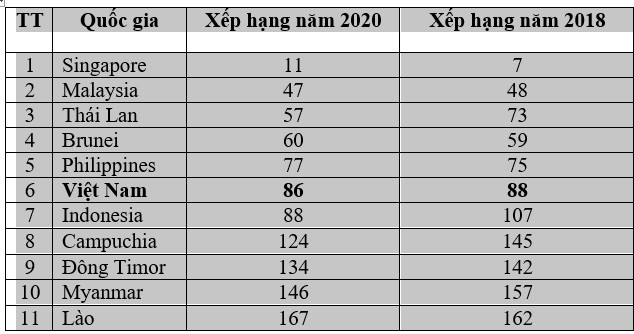 Việt Nam tăng 2 bậc trong Bảng xếp hạng LHQ về Chính phủ điện tử -0