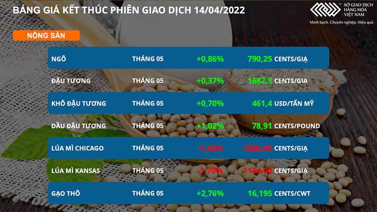 Giá dầu thô tiếp tục bứt phá, nông sản diễn biến trái chiều -0
