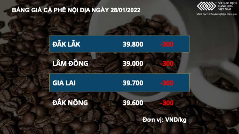 Sắc đỏ bao trùm thị trường cà phê, bông và đường -0