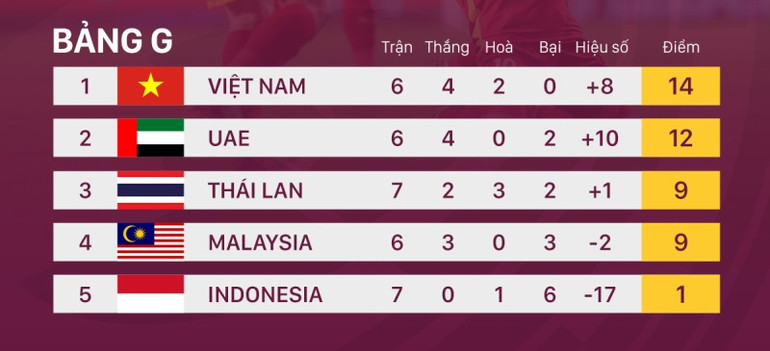 Đặt niềm tin Việt Nam sẽ vượt qua Malaysia -0