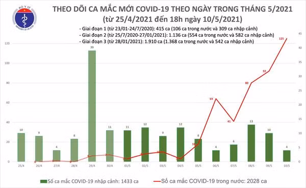 Cập nhật diễn biến dịch Covid-19 ngày 10-5 -0