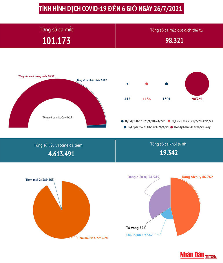 Việt Nam vượt 100.000 ca nhiễm Covid-19 -0