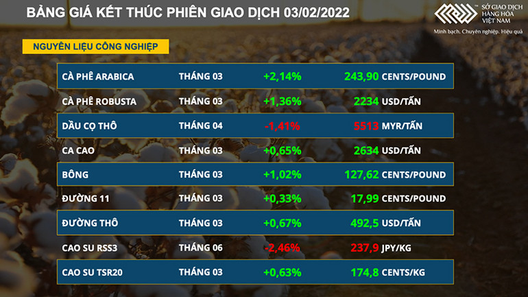 Sắc xanh lan tỏa các mặt hàng cà phê, bông và đường -0