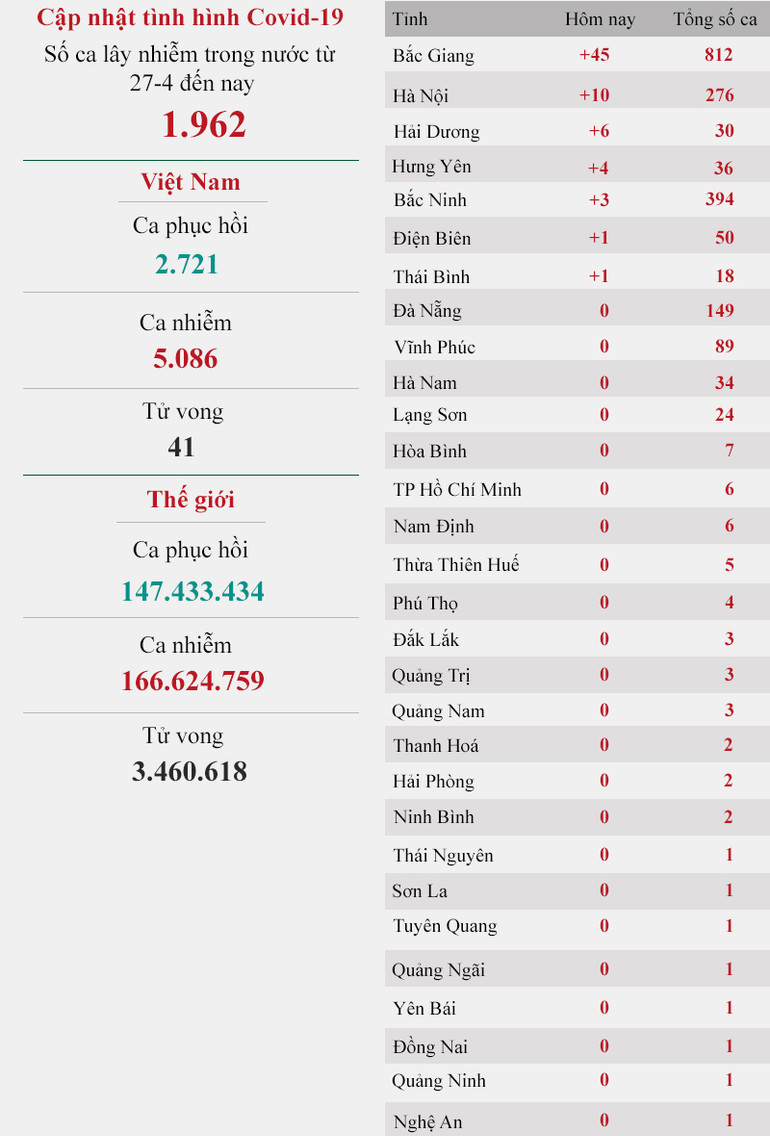 Cập nhật dịch Covid-19 ngày 21-5: Cả nước ghi nhận 132 ca mắc, hai ca tử vong -0