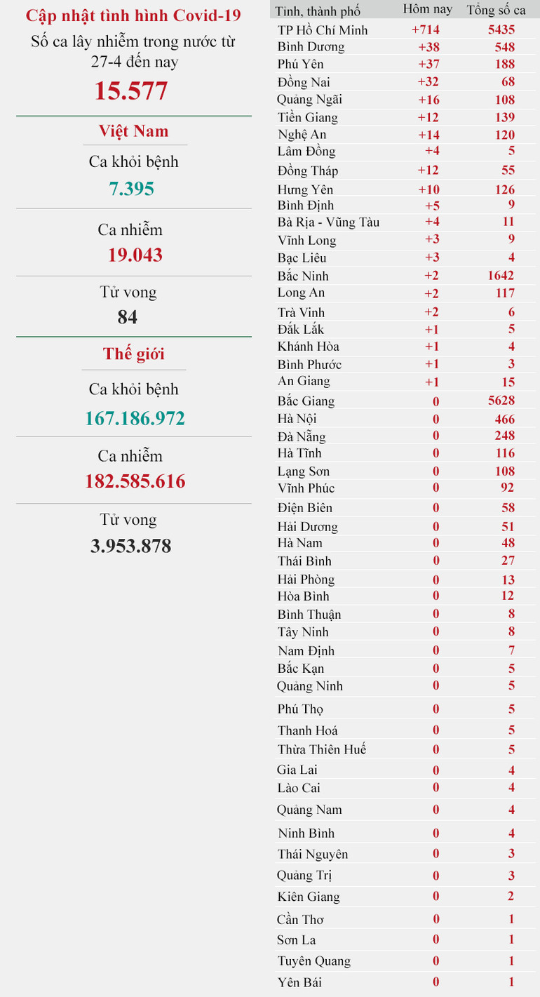 Cập nhật dịch Covid-19 ngày 3/7: Kỷ lục gần 1.000 bệnh nhân mới trong ngày -0